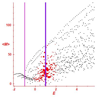 Peres lattice <M>